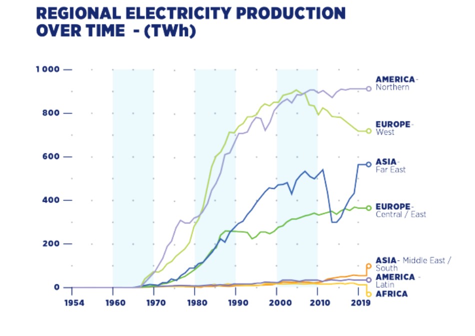 Производство электроэнергии на АЭС мира по регионам. 