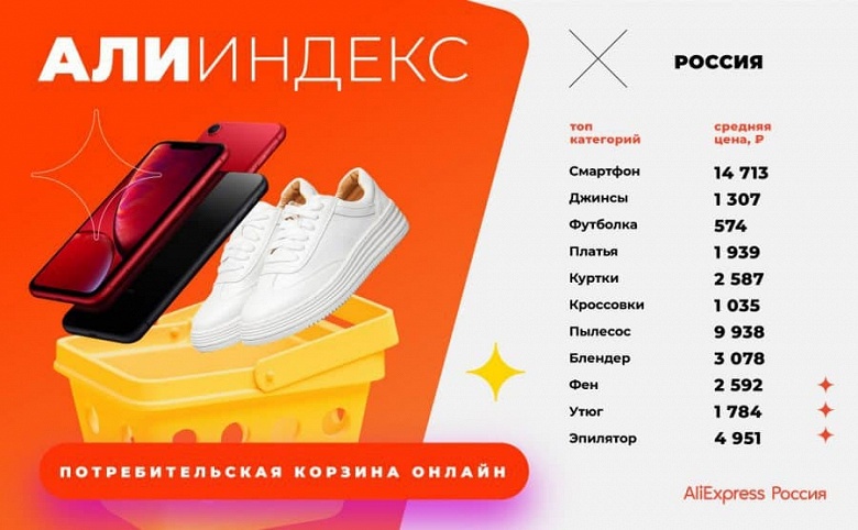 Poco X3, Redmi Note 9 и iPhone XR лидируют в потребительской онлайн-корзине россиян на AliExpress