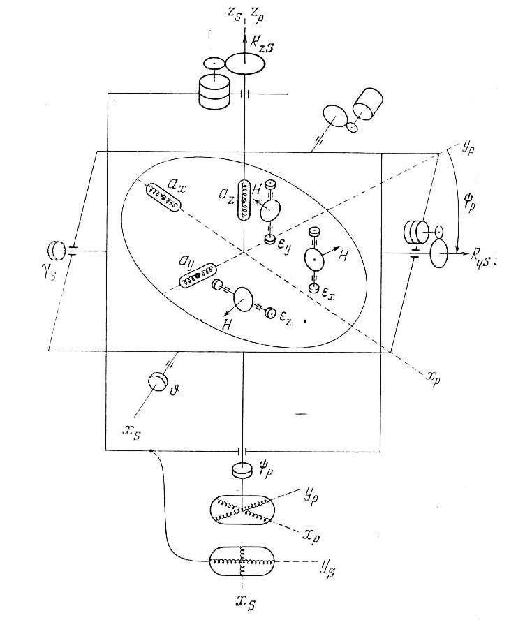 Гироплатформа с тремя гироскопами: на платформе установлены два гироскопа с вертикальными осями прецессии и один с горизонтальной осью, здесь же установлены 3 акселерометра