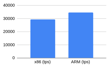 Тест производительности PostgreSQL на AWS EC2-инстансах на ARM - 2