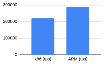 Тест производительности PostgreSQL на AWS EC2-инстансах на ARM - 3