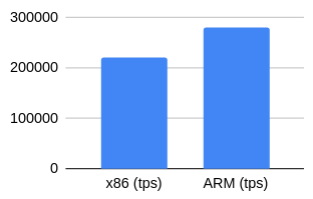 Тест производительности PostgreSQL на AWS EC2-инстансах на ARM - 4
