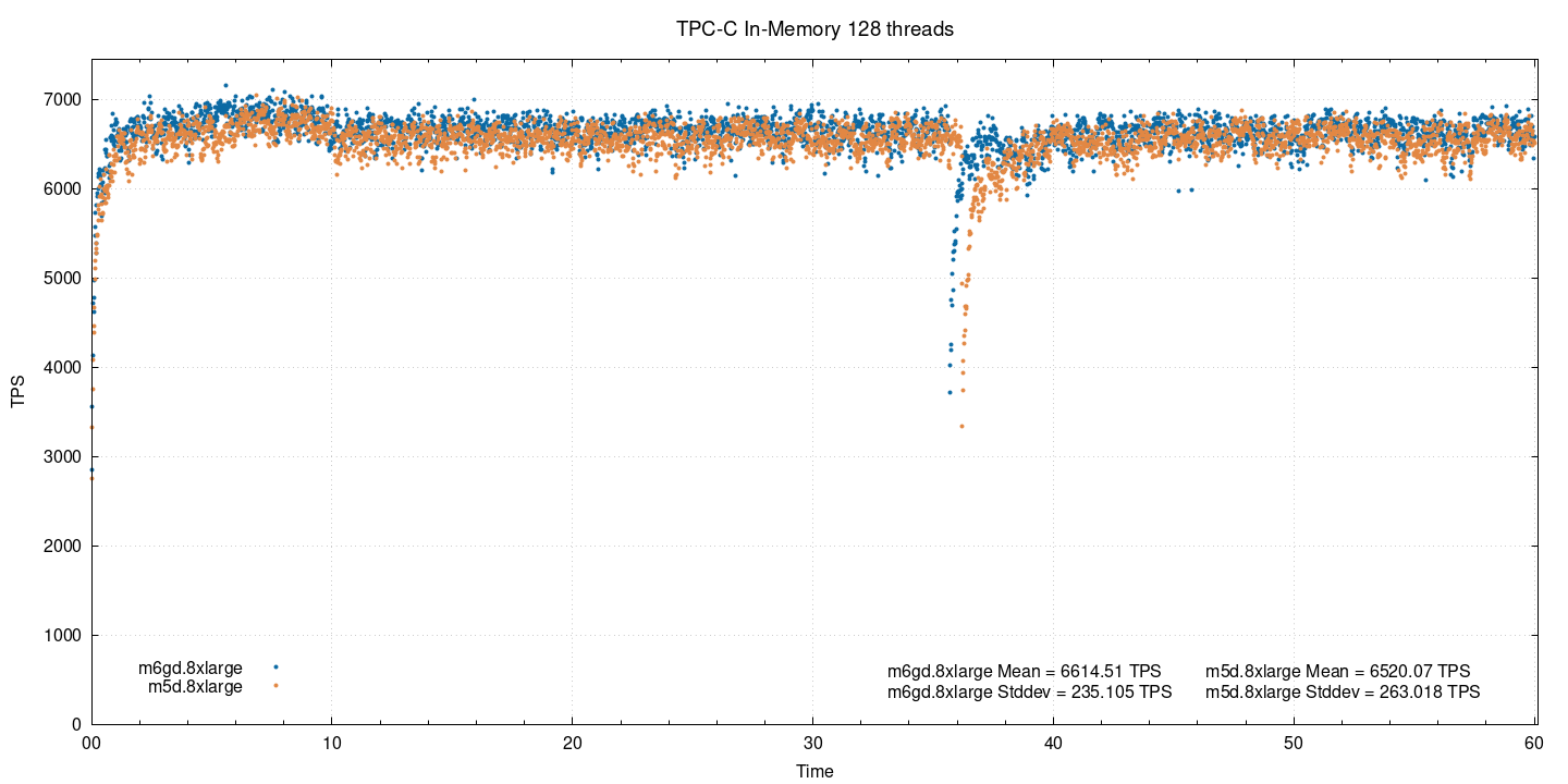 Тест производительности PostgreSQL на AWS EC2-инстансах на ARM - 8