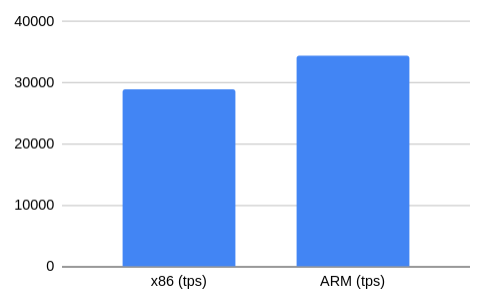Тест производительности PostgreSQL на AWS EC2-инстансах на ARM - 1