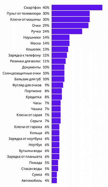 Топ-30 самых часто теряющихся предметов возглавили смартфоны: где их стоит искать во время пандемии