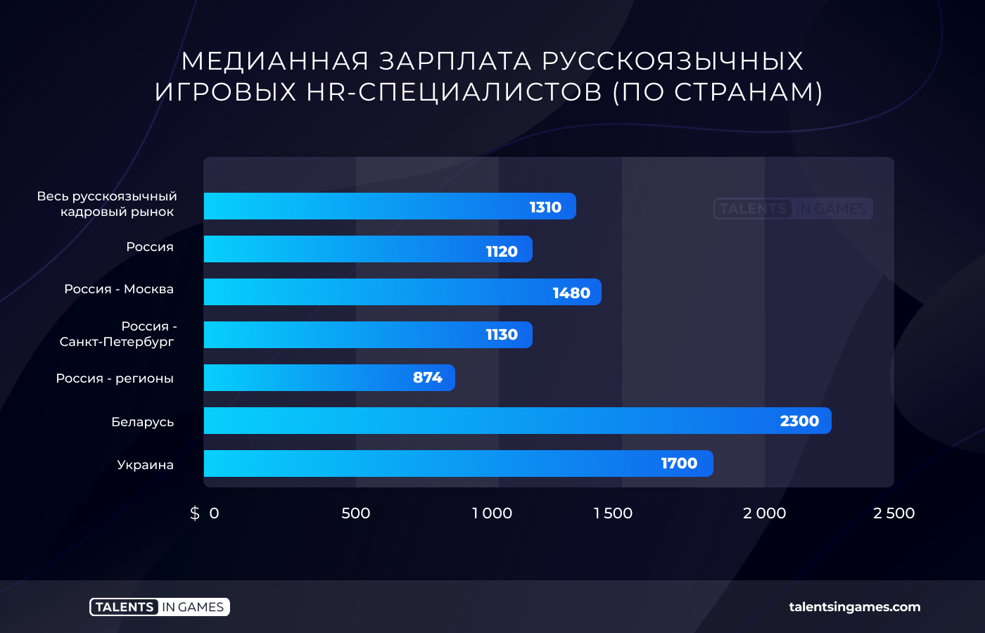 Украинский геймдев платит программистам в два раза больше, чем российский - 1
