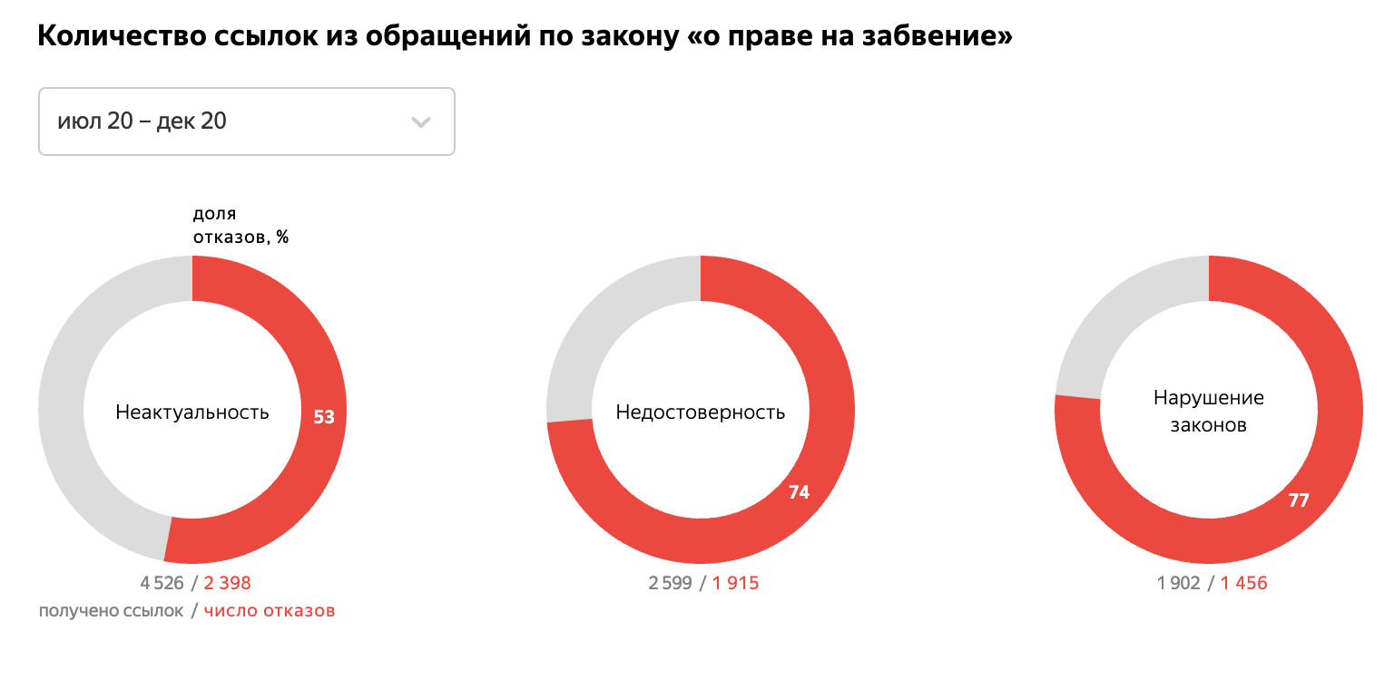 Яндекс всё чаще удаляет ссылки по закону «о праве на забвение» - 1