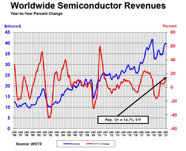 В этом феврале мировые продажи полупроводниковой продукции выросли на 14,7% по сравнению с февралём прошлого года