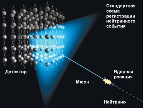 Нейтринная обсерватория на дне Байкала - 8