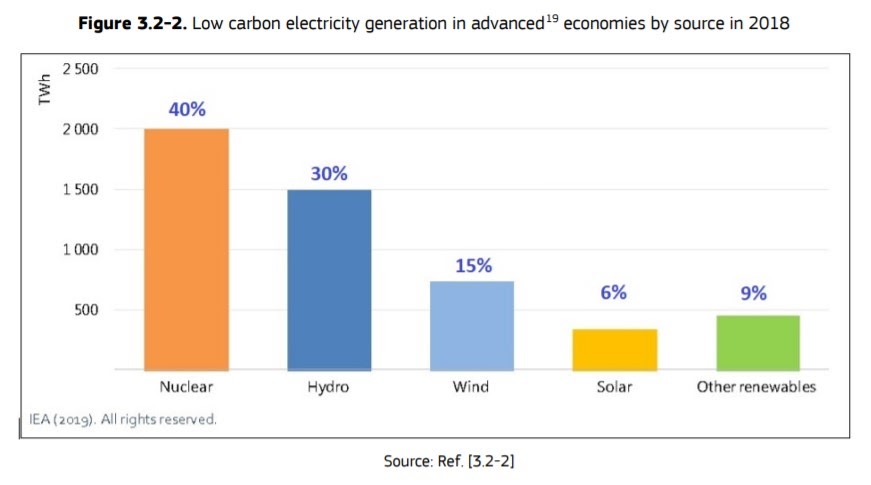 Вклады различных источников в выработку низкоуглеродной электроэнергии в развитых странах. График из отчета JRC.