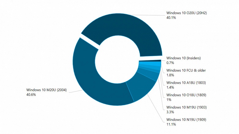 Самые свежие Windows 10 захватили 80% PC в мире