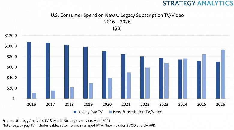 Специалисты Strategy Analytics предсказали, когда потребительские расходы на потоковое видео впервые превысят расходы на платное телевидение