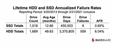 SSD надёжнее HDD? Свежая статистика Backblaze указывает именно на это, но есть нюансы