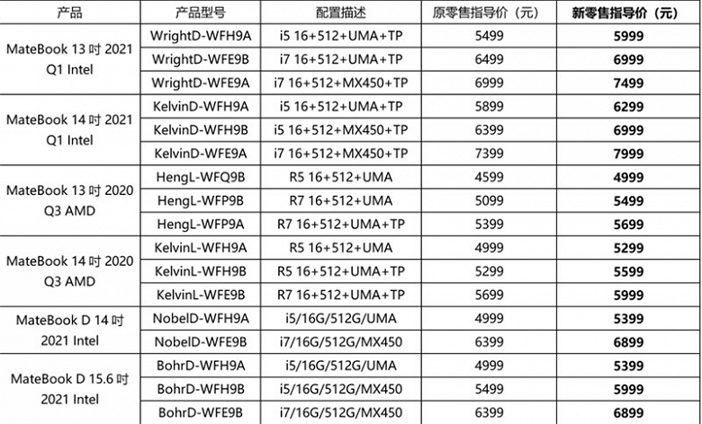 Huawei подняла цены на ноутбуки MateBook 13, MateBook 14, MateBook D 14 и MateBook D 15 с процессорами Intel и AMD в Китае