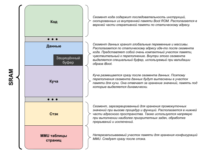 Разметка оперативной памяти для Boot ROM