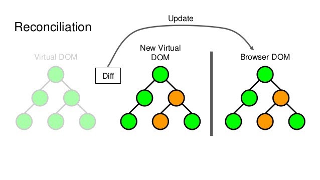 Немного о том, как работает виртуальный DOM в React - 3