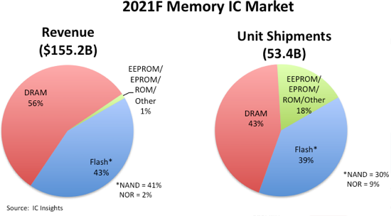 Ожидается, что в 2022 году продажи микросхем памяти превысят рекордный уровень, достигнутый в 2018 году