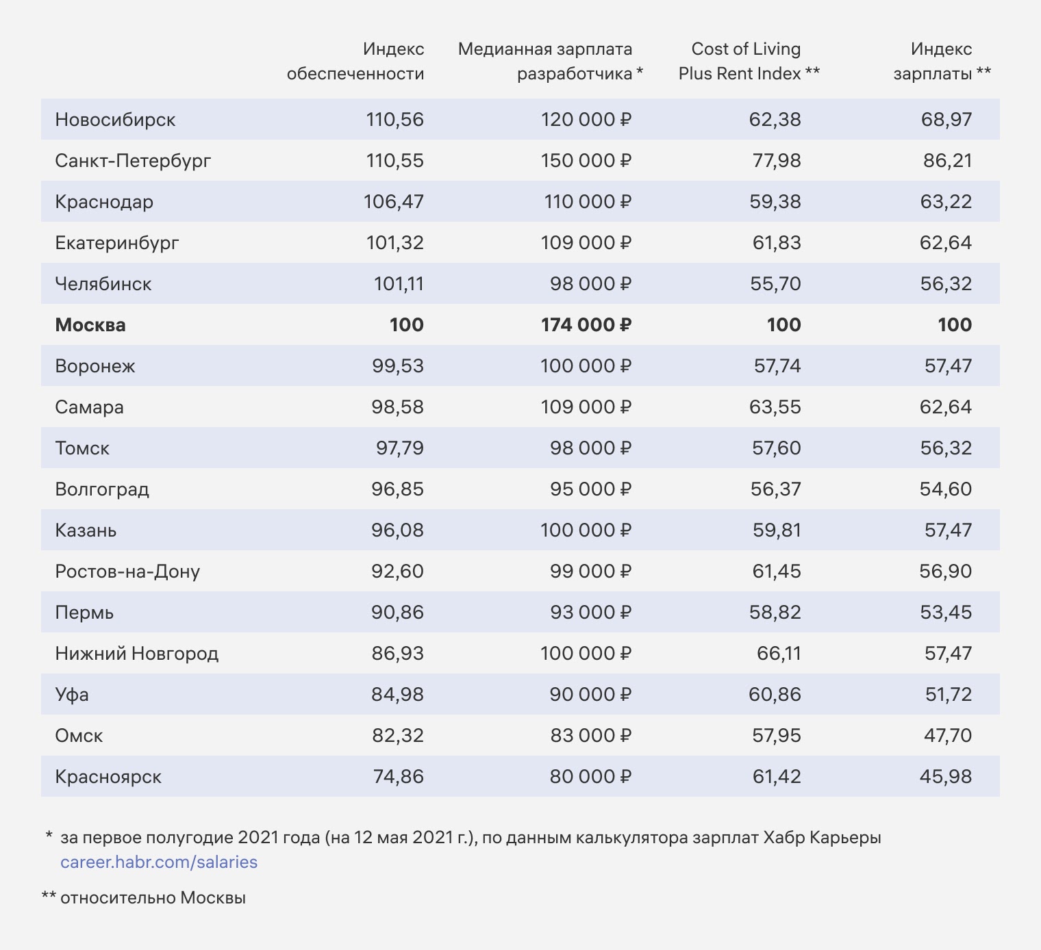 Индекс обеспеченности разработчикрв в российских городах