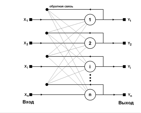 Структурная схема нейросети Хопфилда