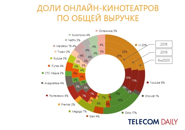 Онлайн-кинотеатр Tvzavr не смог продаться за миллиард и закрылся - 1