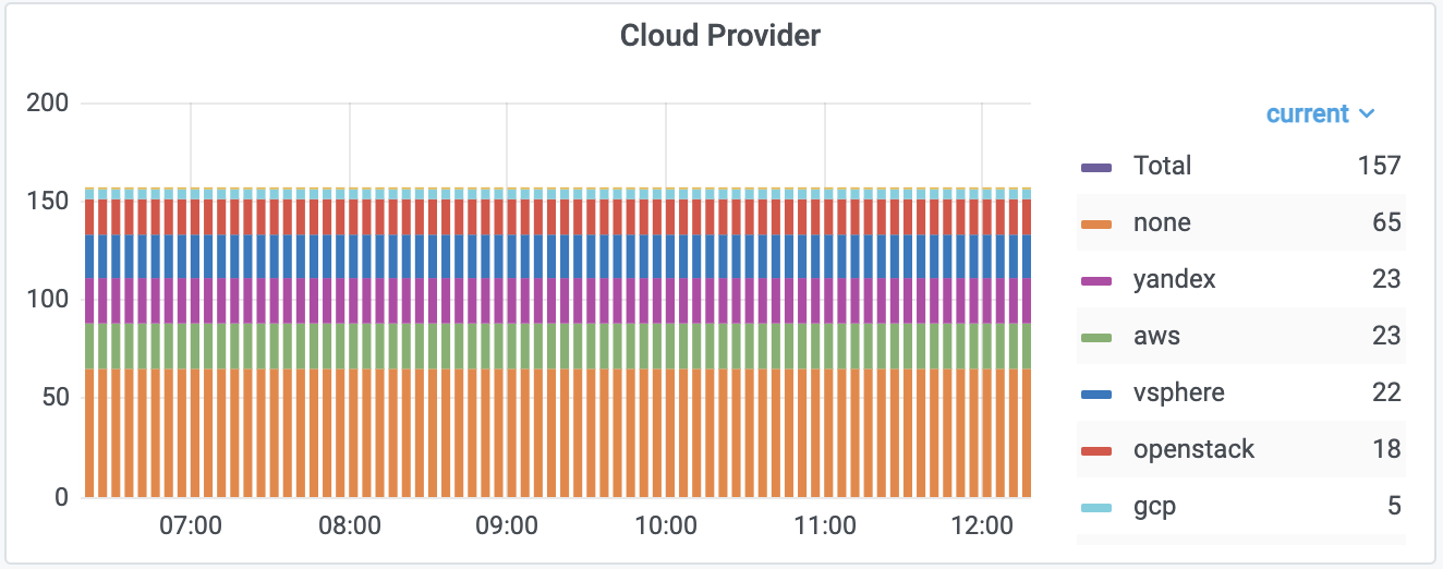 Распределение кластеров по облачным провайдерам