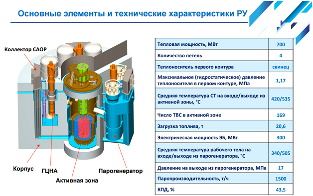 Реактор БРЕСТ-300 и замкнутый цикл в ядерной энергетике - 12