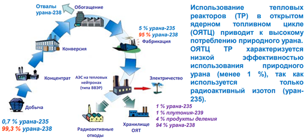 Реактор БРЕСТ-300 и замкнутый цикл в ядерной энергетике - 3