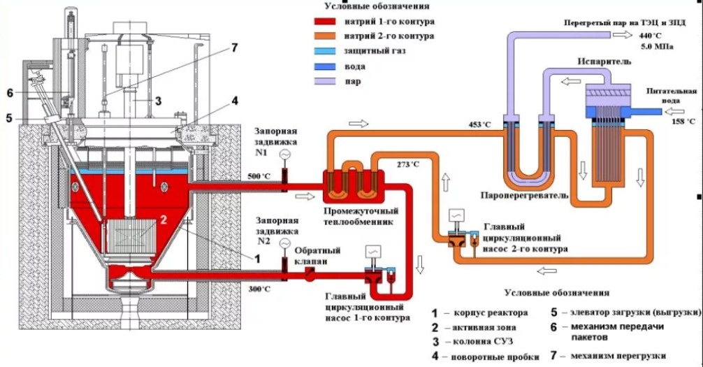 Реактор БРЕСТ-300 и замкнутый цикл в ядерной энергетике - 7
