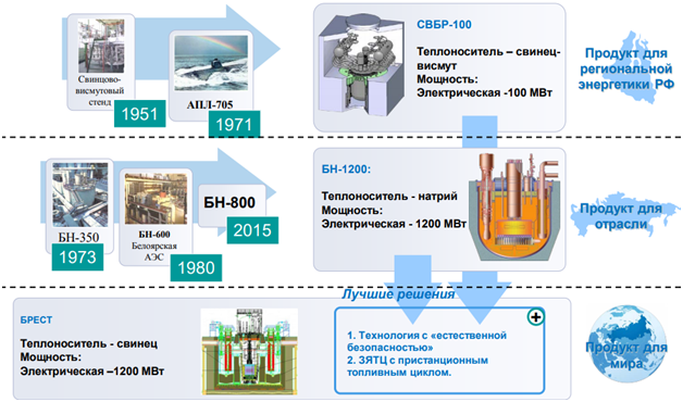 Реактор БРЕСТ-300 и замкнутый цикл в ядерной энергетике - 9