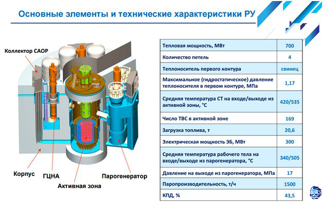Реактор БРЕСТ-300 и замкнутый цикл в ядерной энергетике - 1