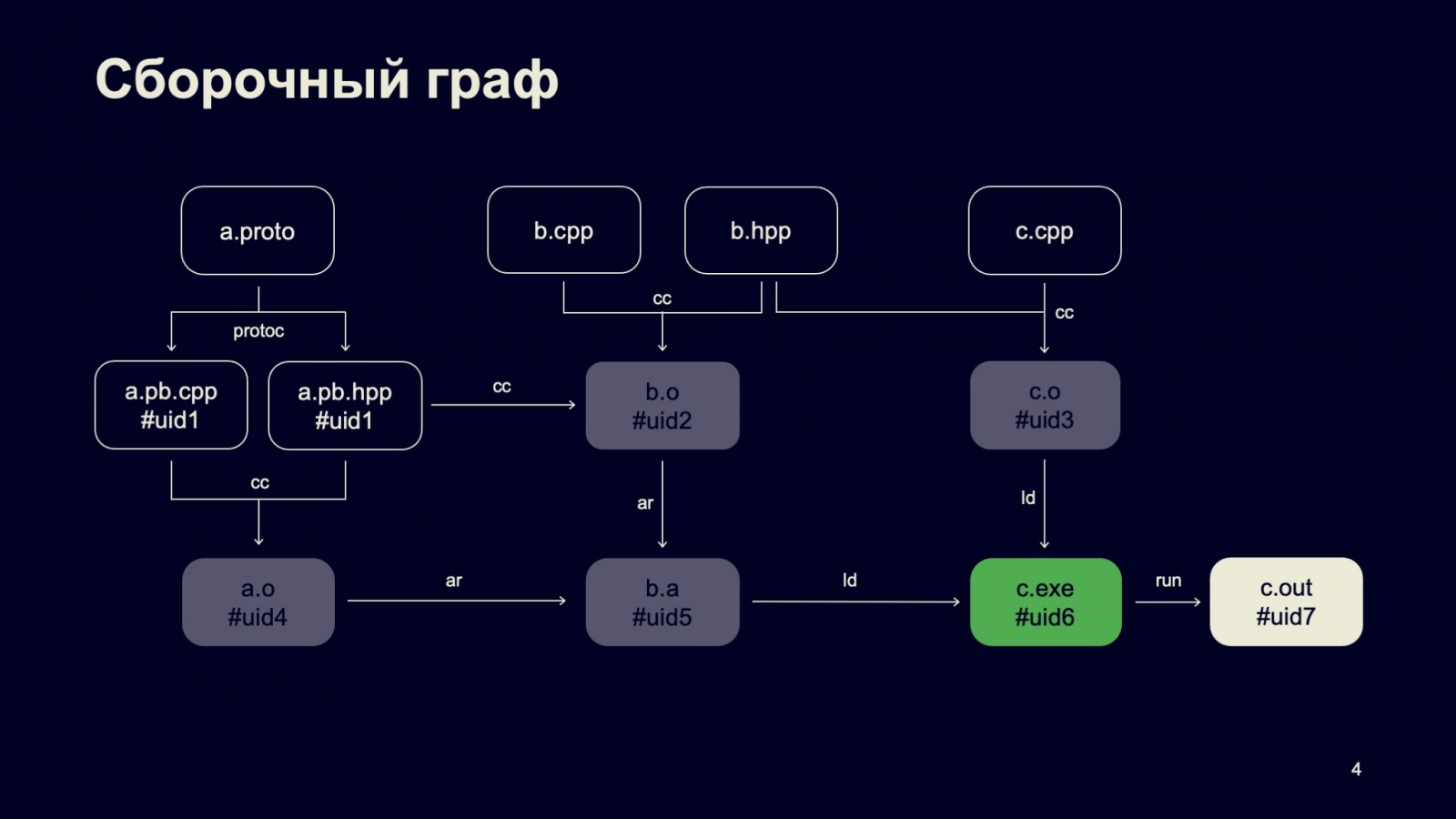 Сборка и тестирование в монорепозитории: кластер распределённой сборки DistBuild. Доклад Яндекса - 2