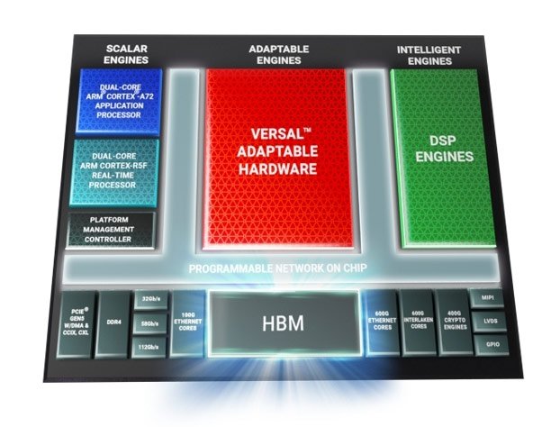 Xilinx объединяет достоинства FPGA и памяти HBM в платформе для ускорителей Versal HBM