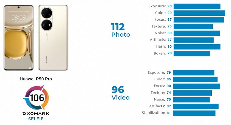 Huawei снова это сделала. Huawei P50 Pro признан лучшим в мире камерофоном, причем сразу в двух категориях