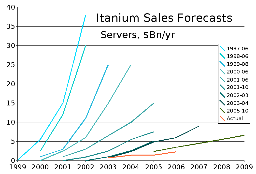 История процессора Itanium: от перспектив к разочарованию и забвению - 2