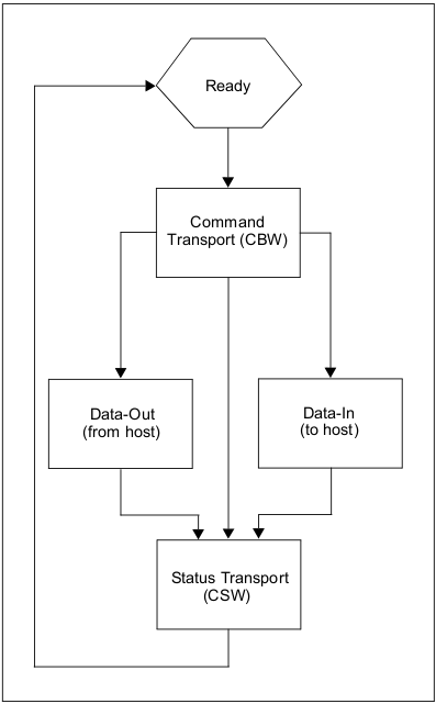 Передача команд/данных/статуса через BOT интерфейс