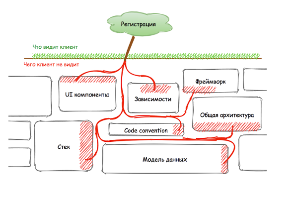 Компоненты и аспекты системы, обеспечивающие “стандартный функционал”