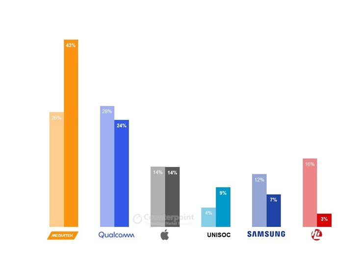 MediaTek занимает 43% рынка однокристальных систем для смартфонов