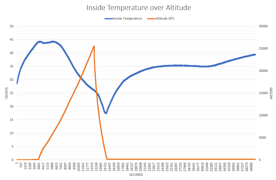 Inside Temperature Over Altitude Result