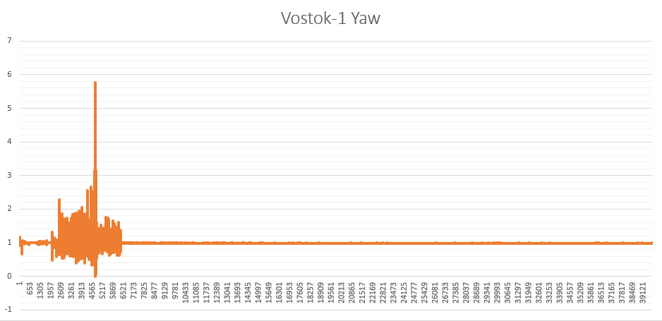 Rotation Vostok-1 Result