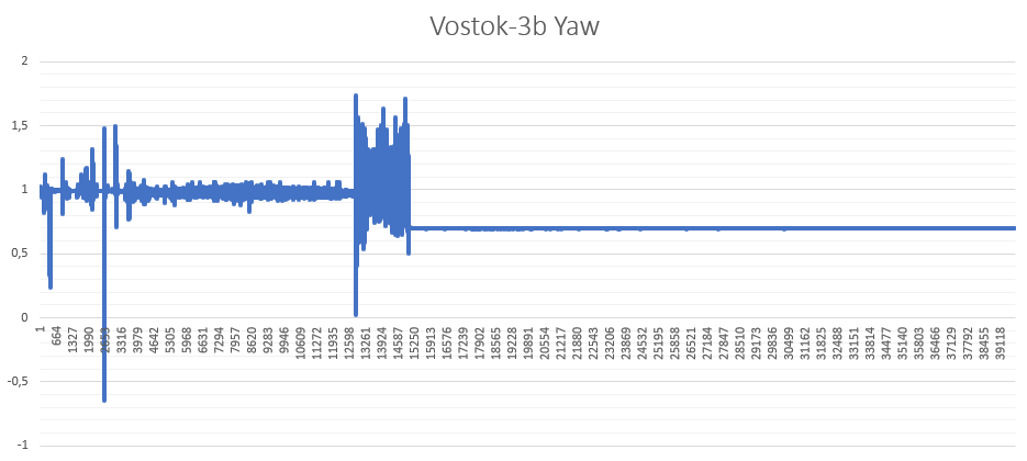 Rotation Vostok-3b Result