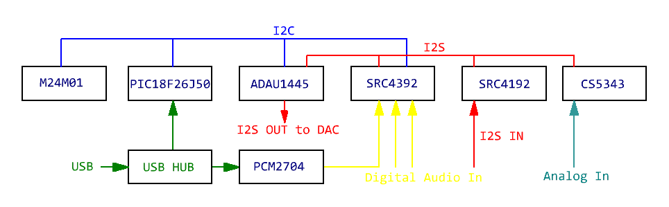 Блок-схема аудиопроцессора CarDSP