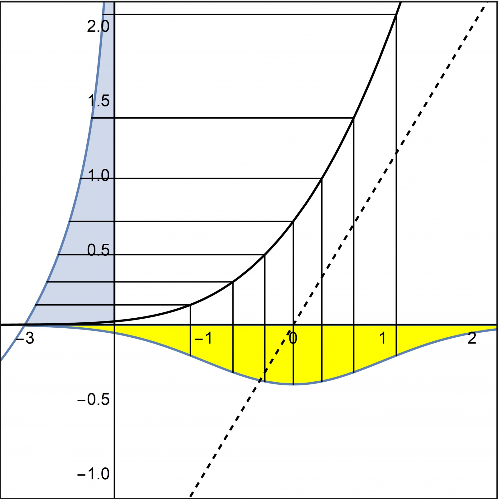 Рис. 10: Зависимость теоретических квантилей экспоненциального распределения с параметром 1 от теоретических квантилей стандартного нормального распределения 