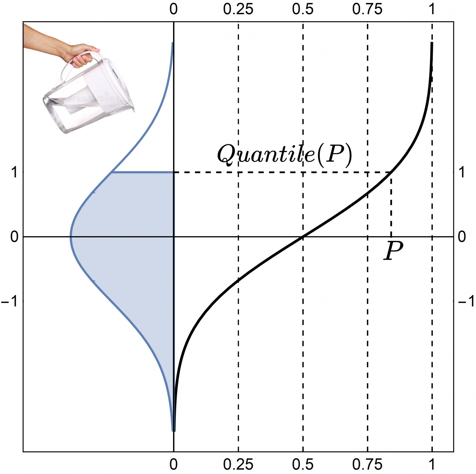 Рис. 3: Иллюстрация квантиль-функции.