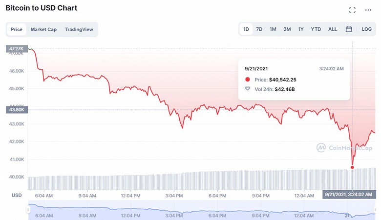 Второе серьезное потрясение для Bitcoin за месяц. За сутки стоимость криптовалюты упала на 7000 долларов