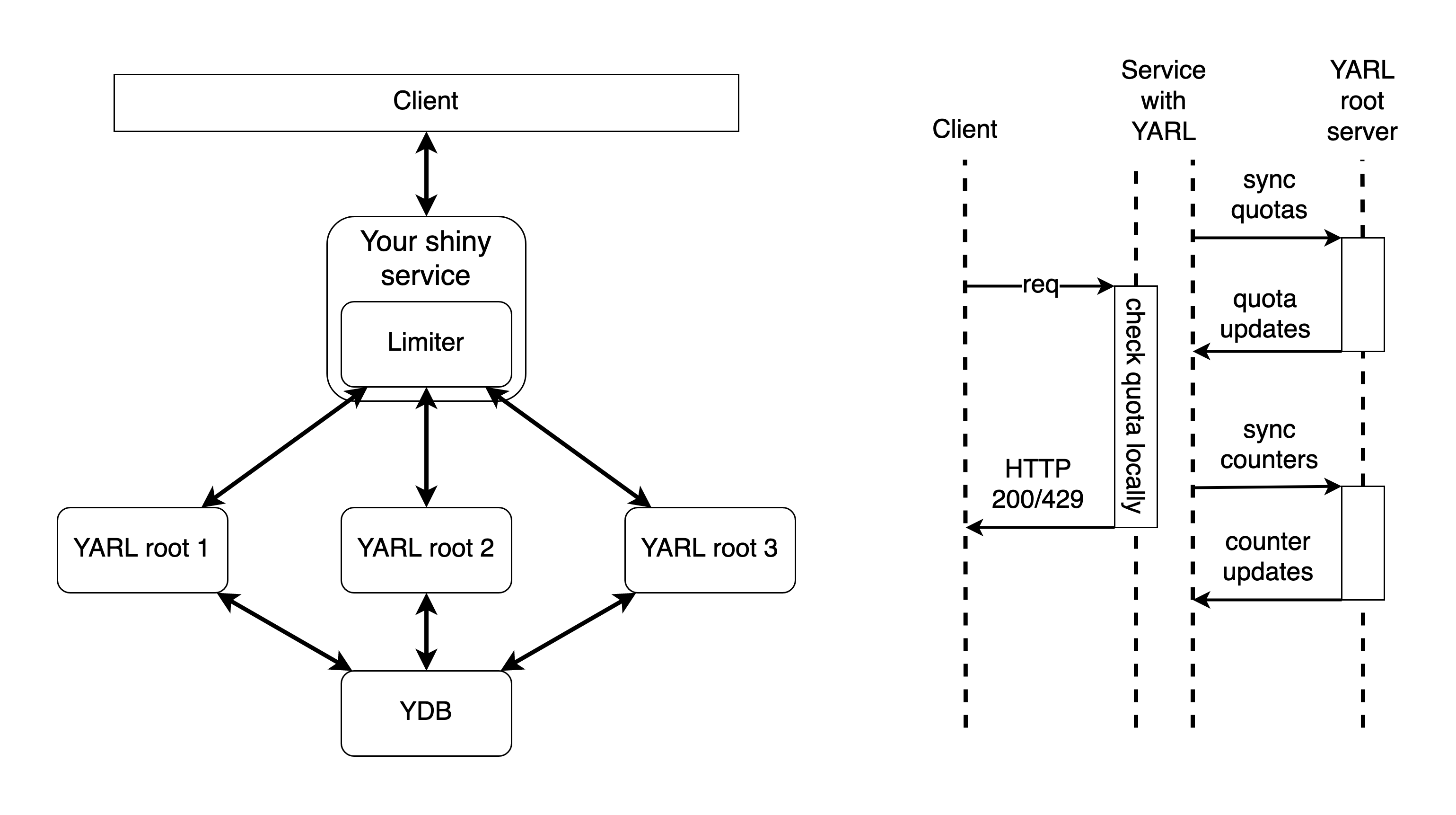 YARL: как Яндекс построил распределённый Rate Limiter с нулевым влиянием на время ответа сервисов - 6