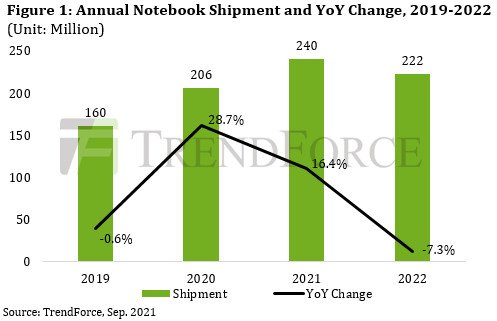 Спрос на ноутбуки ослабевает, но аналитики TrendForce даже немного повысили свой прогноз на текущий год 