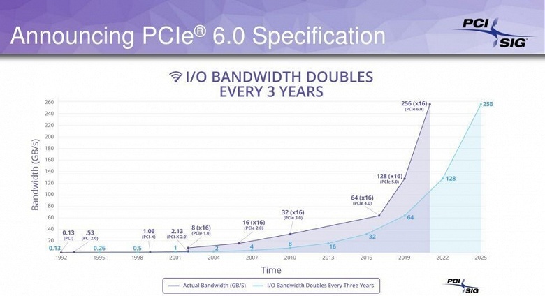 Готова версия 0.9 спецификации PCIe 6.0 