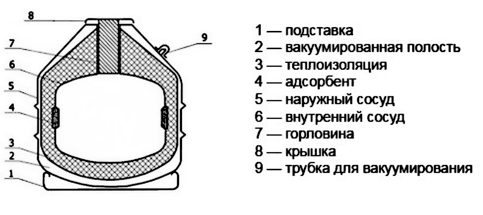 Схема сосуда Дьюара