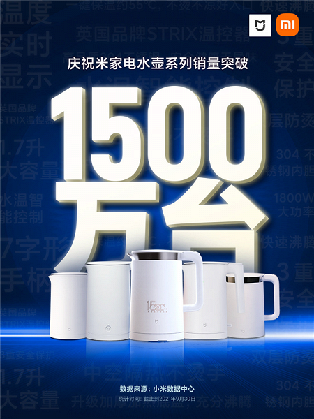 Еще один закономерный хит от Xiaomi. Компания продала 15 миллионов чайников