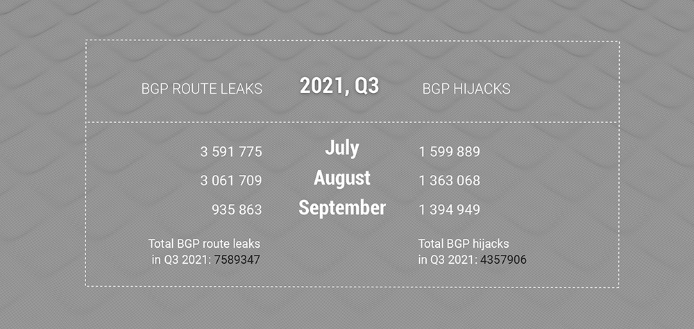 DDoS-атаки и BGP-инциденты третьего квартала 2021 года - 14